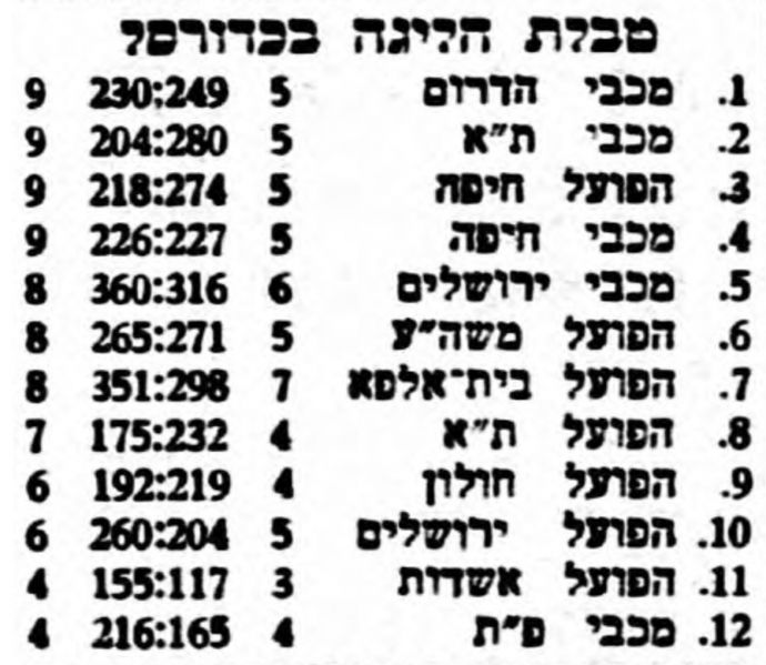 קובץ:טבלת משחק כדורסל 10-01-1958.jpg