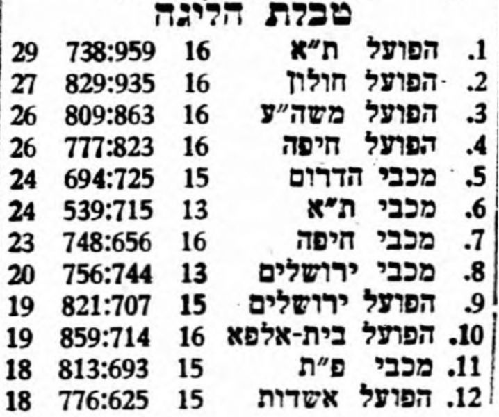 קובץ:טבלת משחק כדורסל 16-05-1958.jpg