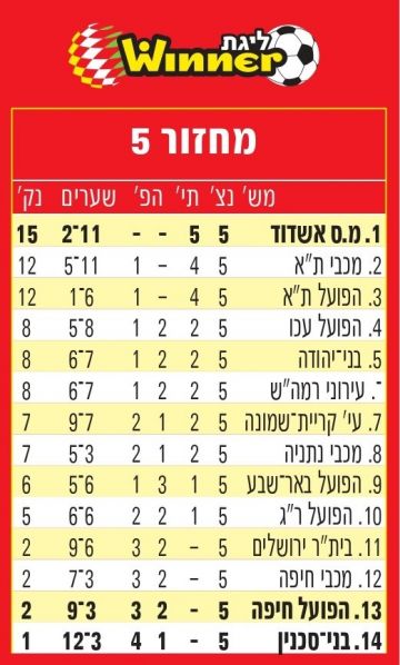 קובץ:טבלת ליגה עונת 2012-13 לאחר מחזור 5.jpg