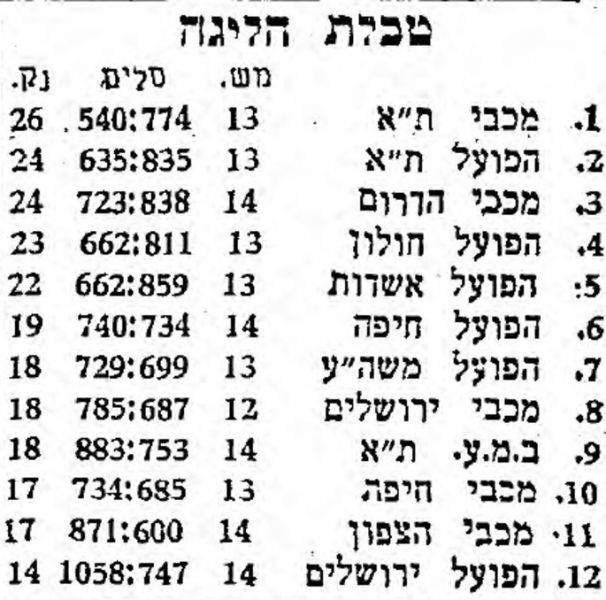 קובץ:טבלת משחק כדורסל 08-07-1955.jpg
