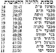 מעריב הפועל תל אביב 23-04-1960 עיתון3.jpg